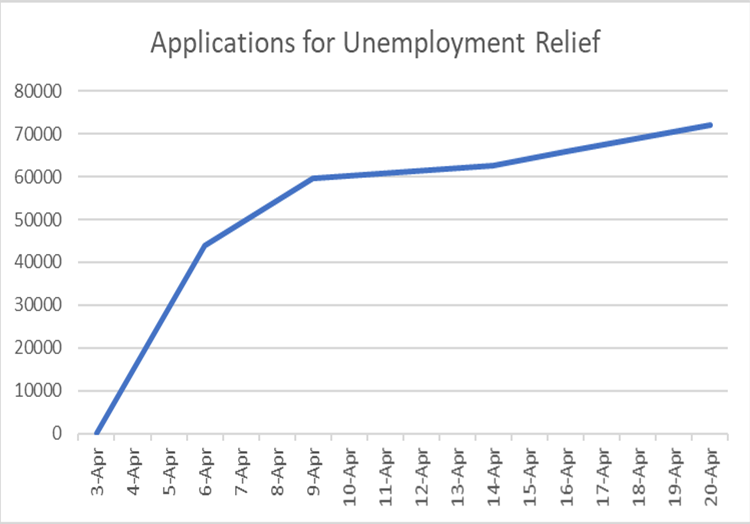 Update on unemployment relief program government of belize press office