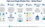 Government of Belize Launches Development of Electronic Single Window for Trade