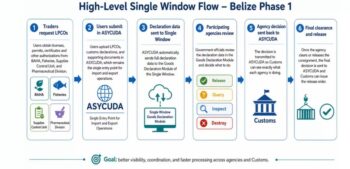 Government of Belize Launches Development of Electronic Single Window for Trade