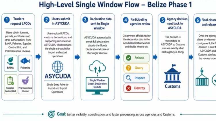 Government of Belize Launches Development of Electronic Single Window for Trade